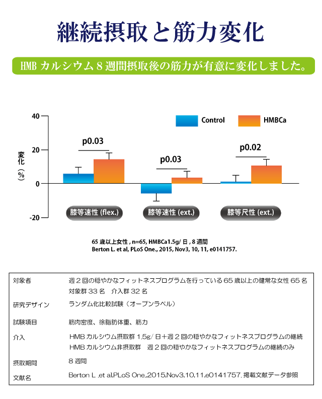 機能性表示食品　届出番号E718 機能性関与成分：3-ヒドロキシ-3-メチルブチレート（HMB）継続摂取と筋力変化
